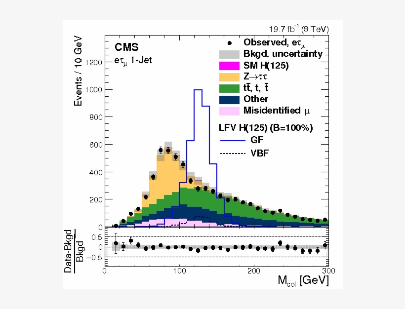 Search For Lepton Flavour Violating Decays Of The Higgs, transparent png