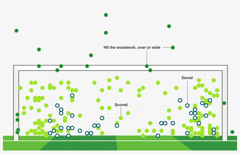 All 204 Shootout Penalty Kicks Taken In The World Cup, transparent png