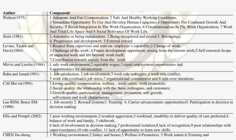 Components Of Qwl In The View Of Different Researcher, transparent png