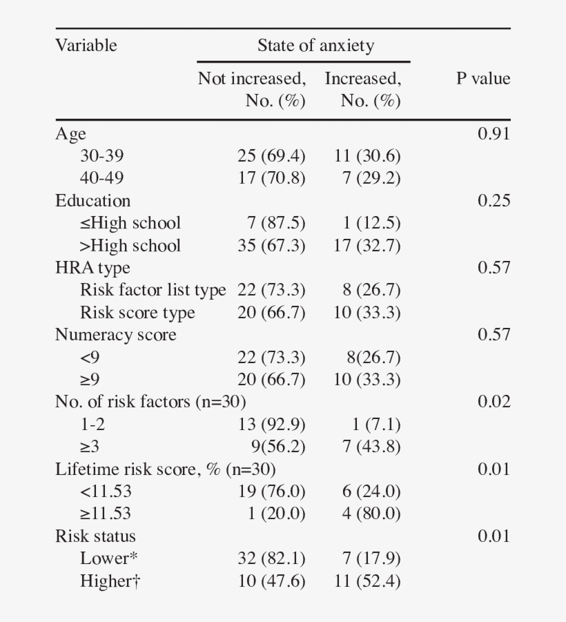 Predictors Of Increased Anxiety After Hra For Breast, transparent png