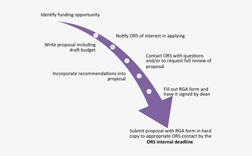 Flow Chart Identifying Funding Opportunities, transparent png