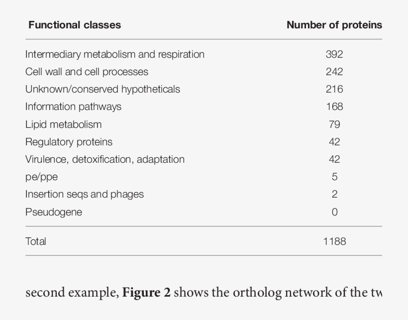 The Distribution Of The Number Of Proteins With Conserved, transparent png