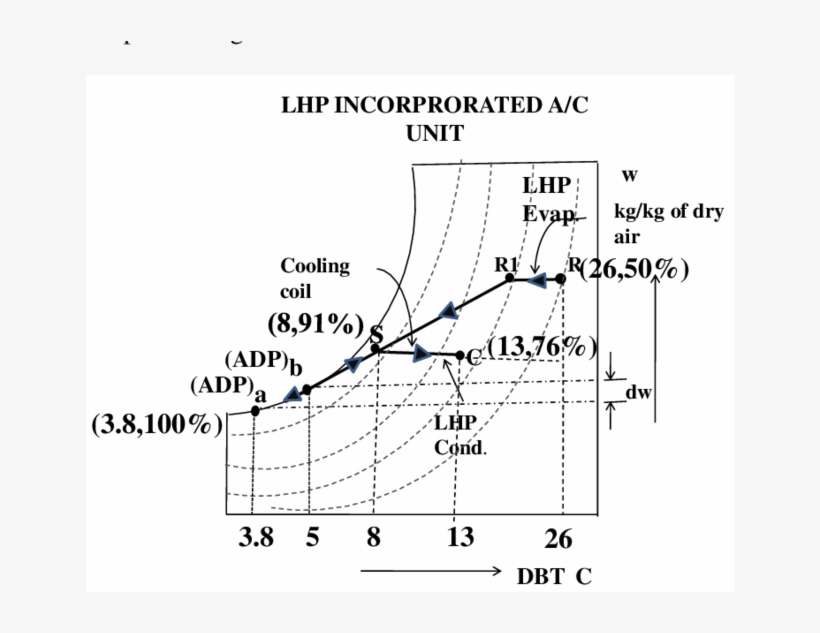 Psychrometric Representation Of Split Air Conditioning, transparent png