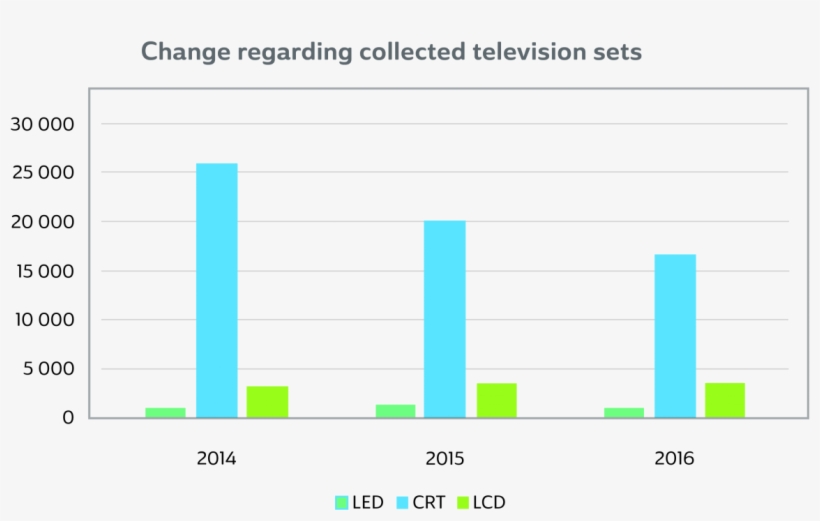 The Graph Below Shows The Development Of Collected, transparent png
