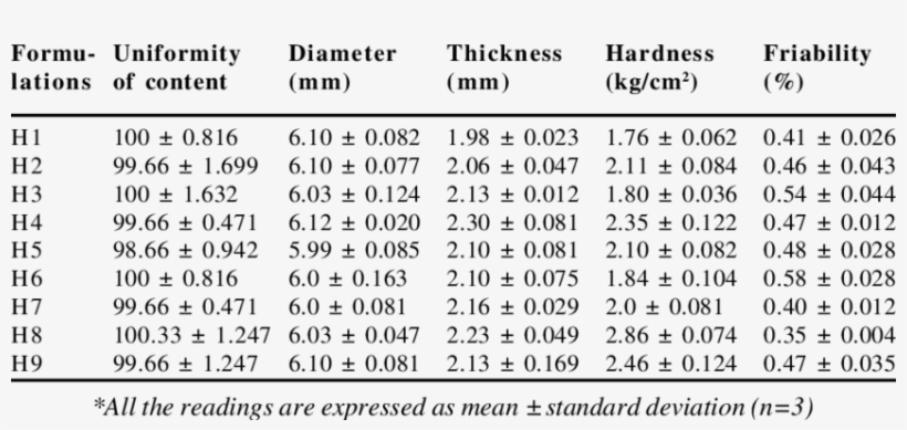 Evaluation Of Fast Disintegrating Tablets*, transparent png
