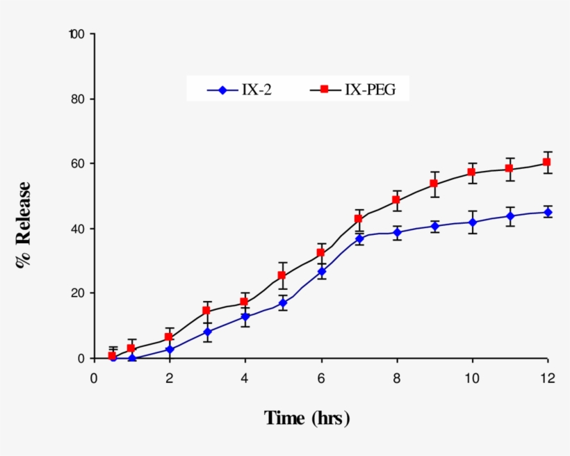 Release Profile Of Indomethacin From Peg-6000 Based, transparent png