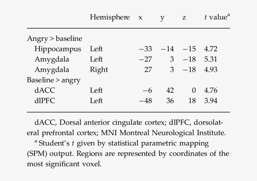 Regions Showing Significant Difference Between Threat, transparent png
