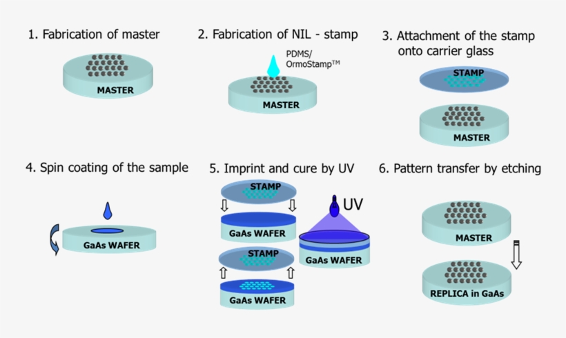 Fabrication Process Of The Nanophotonic Gratings By, transparent png