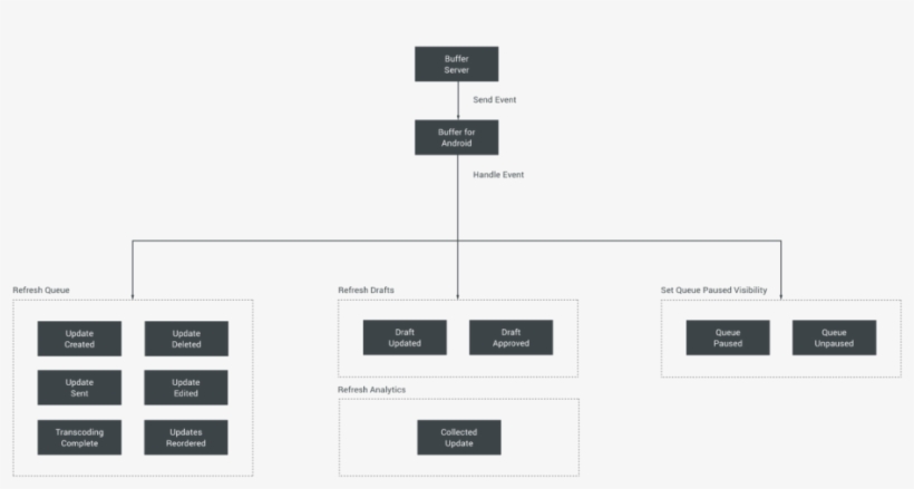 As Shown Above, There Are Four Different Refresh Events, transparent png