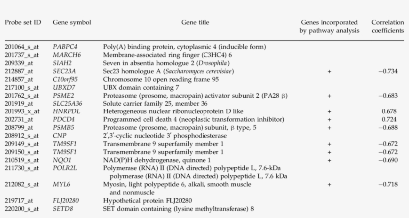 Factors Associated With Tsa Sensitivity Based On Expression, transparent png