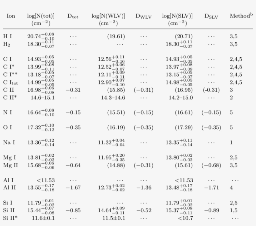 23 Ori H I Region Column Densities And Depletions A, transparent png