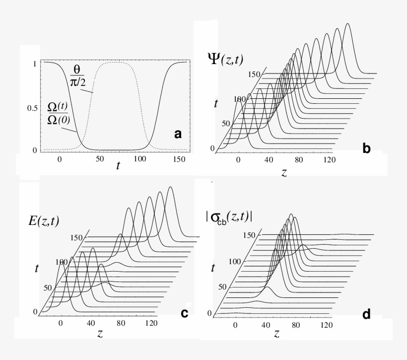Propagation Of A Dark-state Polariton With Envelope - Diagram, transparent png