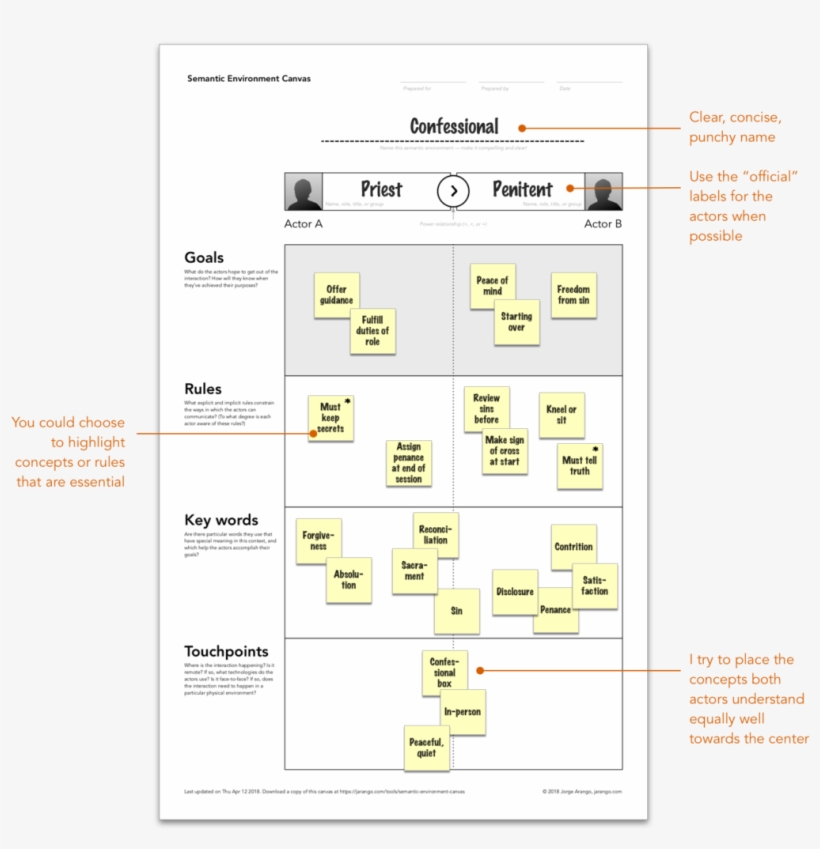 A Completed Semantic Environment Canvas - Canvas, transparent png