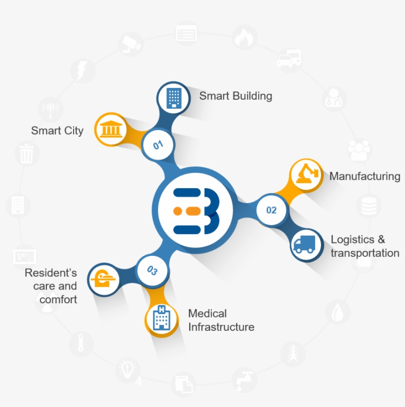 Iot, M2m, Applications, Cloud Services Management And - Circle, transparent png