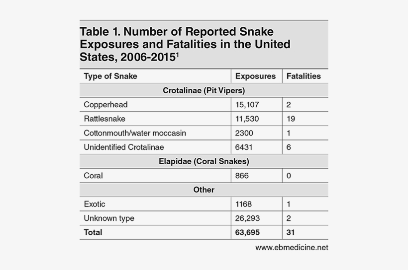 Number Of Reported Snake Exposures And Fatalities In - Number, transparent png