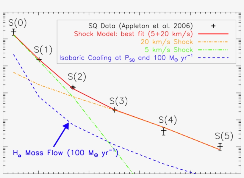 H 2 Excitation Diagram Fit By Shock Models - Plot, transparent png