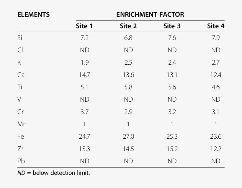 Enrichment Factor Of Elements In Soil Sampled Around - Number, transparent png