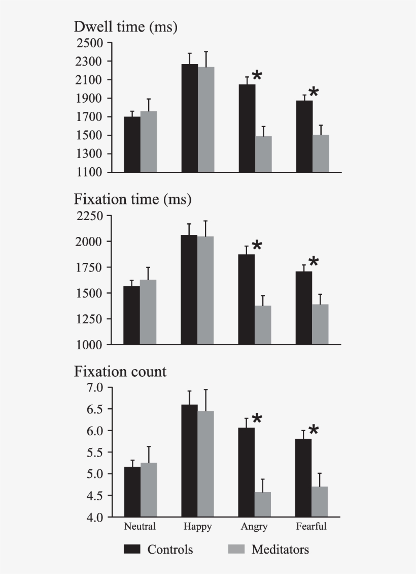 Means Of Dwell Time, Fixation Time And Fixation Count - Skyline, transparent png