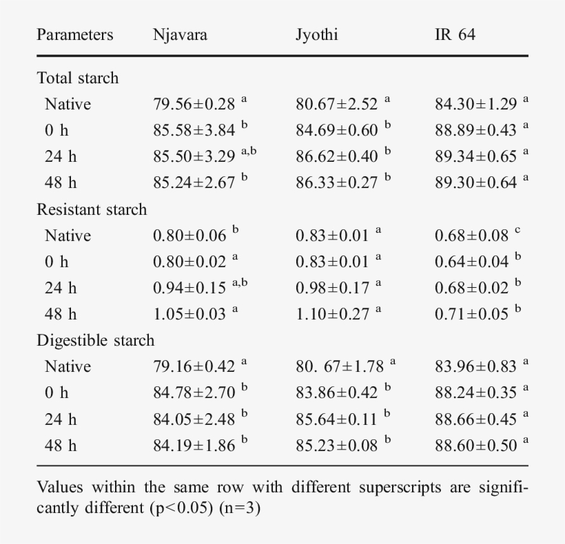 Total Starch, Resistant Starch And Digestible Starch - Curve Of Spee, transparent png