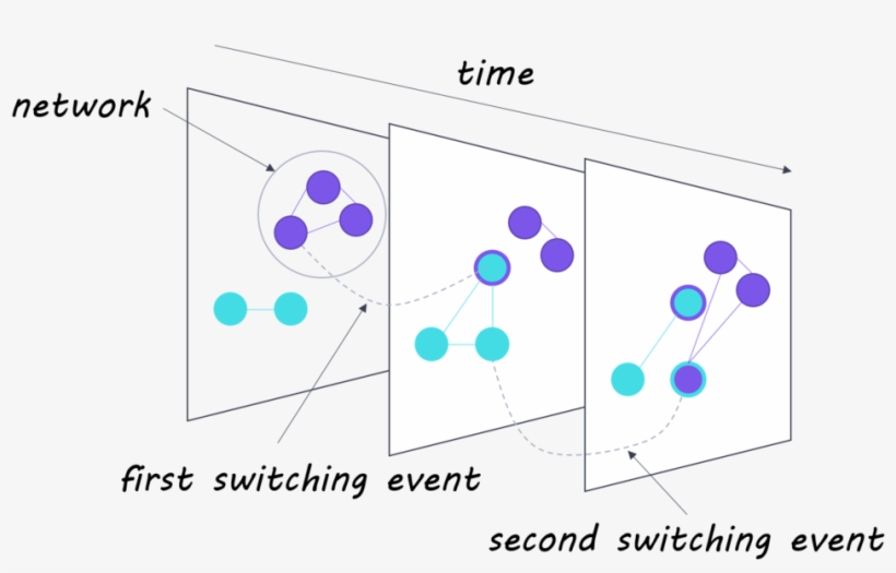 Brain Network Switching Is Involved In Dynamic Brain, transparent png