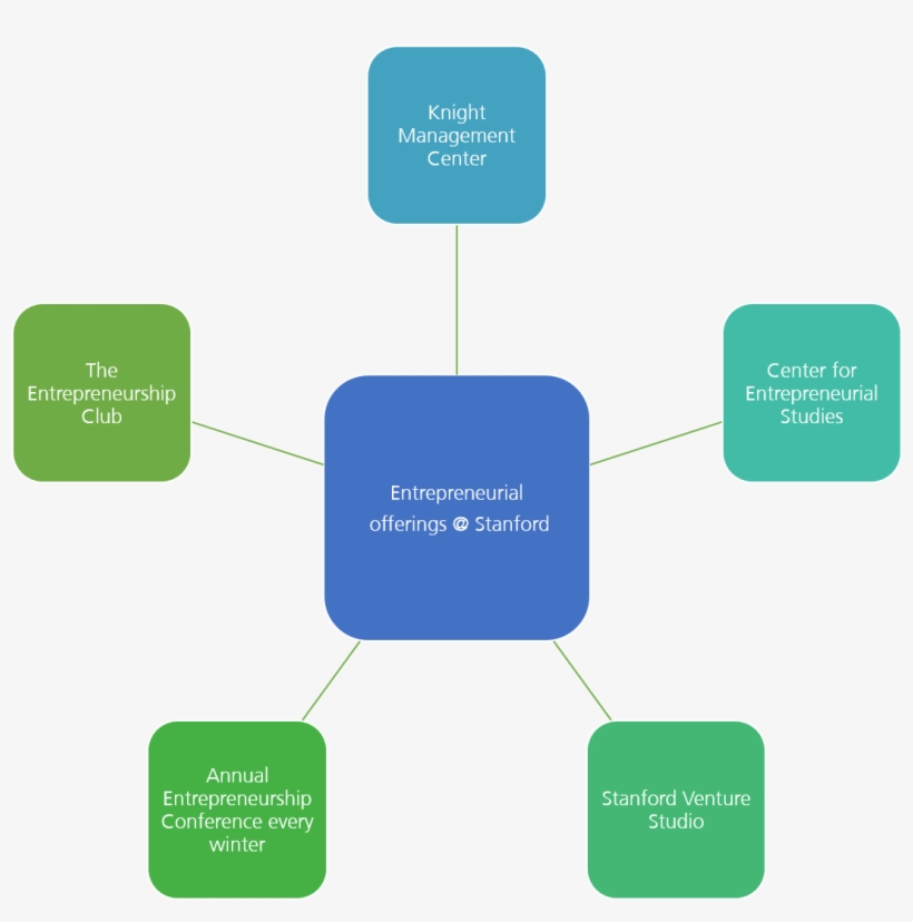 The Entrepreneurship Club And The High Tech Club Are - Diagram, transparent png