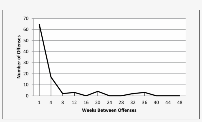 The Time Course Of Repeat Burglar Victimization - Plot, transparent png