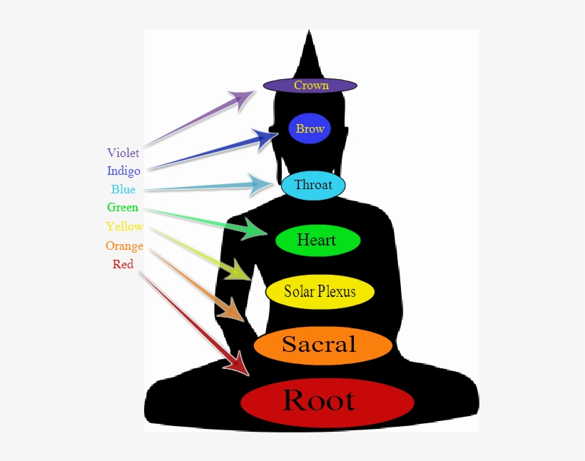 Chakra Colors Chart, transparent png