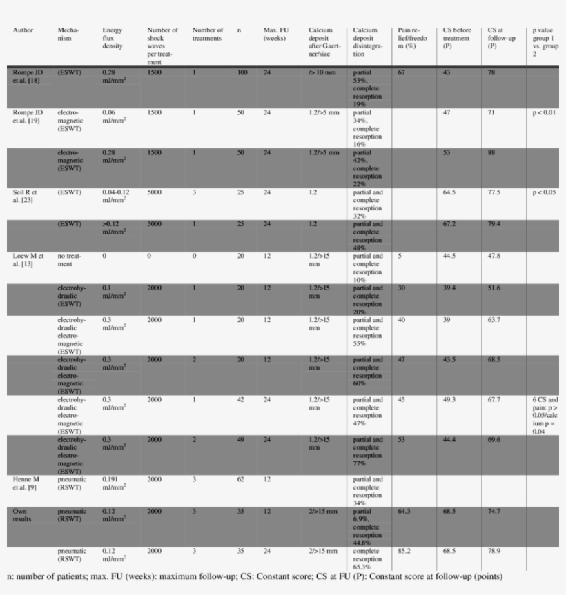 Literature Comparison Of Results After Shock Wave Treatment - Monochrome, transparent png