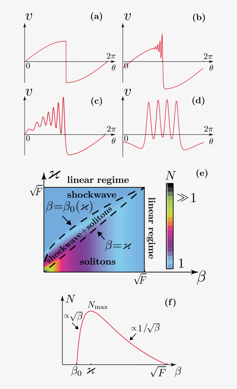 Evolution Of The Solution Of Eqs - Diagram, transparent png