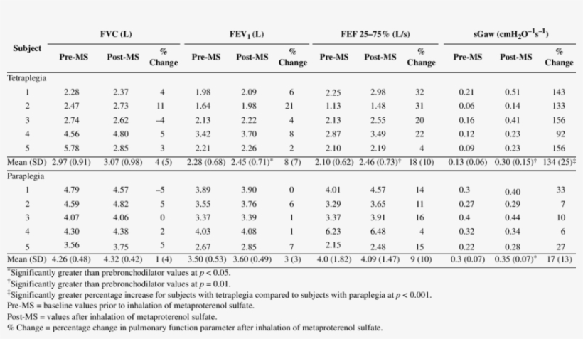 Results Of Bronchodilator Responses - Number, transparent png