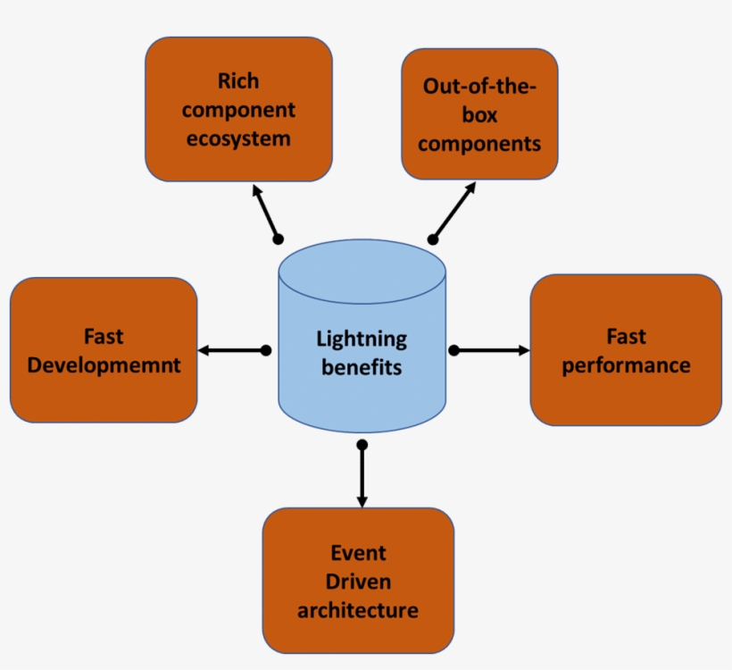 Benefits - Diagram, transparent png