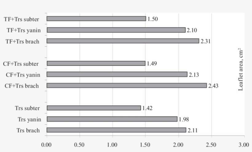 Values Of Leafl Et Area Of Subterranean Clover - Number, transparent png