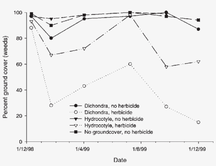 Percent Ground Cover Of Weeds Present In The Mown Treatments - Diagram, transparent png