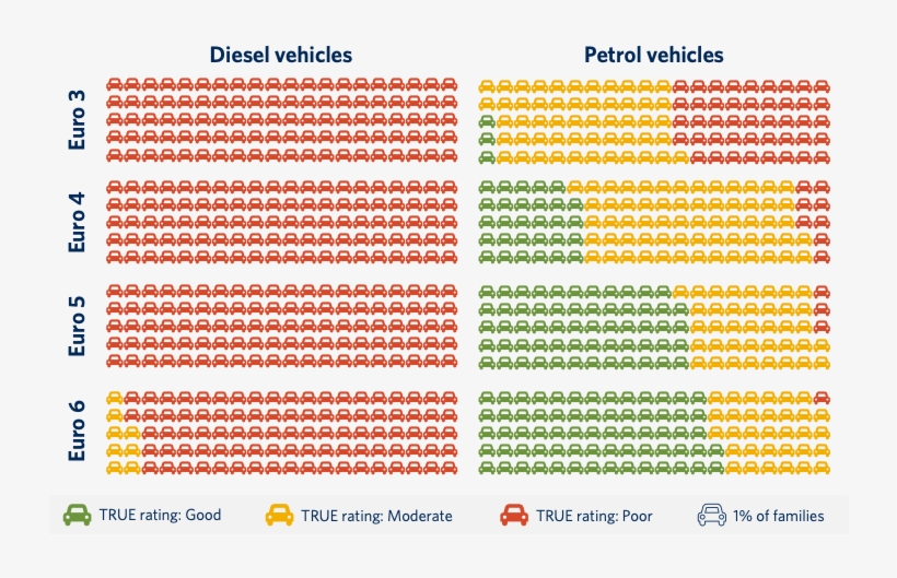 True Ratings, Vehicle Shares - Euro 4 And Euro 6, transparent png