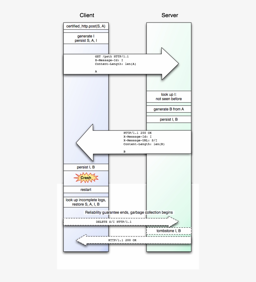 Chttp Failure Point 7 - Http Communication, transparent png