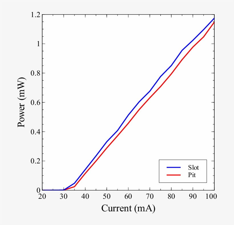 L-i Curve Of 2 Cavities With Pit , Slot (blue Line - Diagram, transparent png