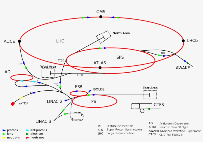 Cern Accelerator Complex, transparent png
