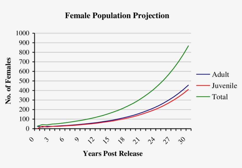Model Projection Of Female Bridled White-eye Population - Credit Research Foundation, transparent png