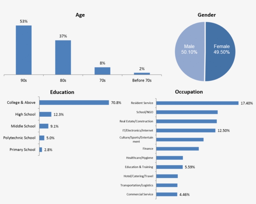 A Number Of Social-savvy Western Celebs Including Tim - Age Distribution On Using Weibo, transparent png