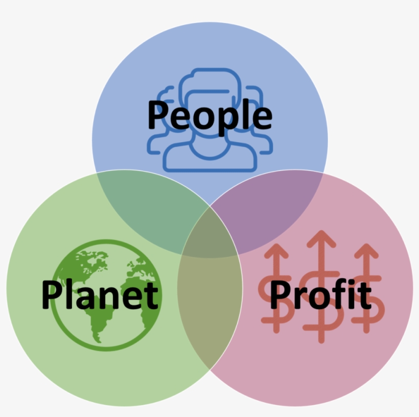 Triple Bottomline Of Social Enterprises, transparent png