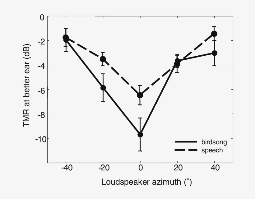 Target To Masker Ratio At The Ear Closest To The Target - Plot, transparent png