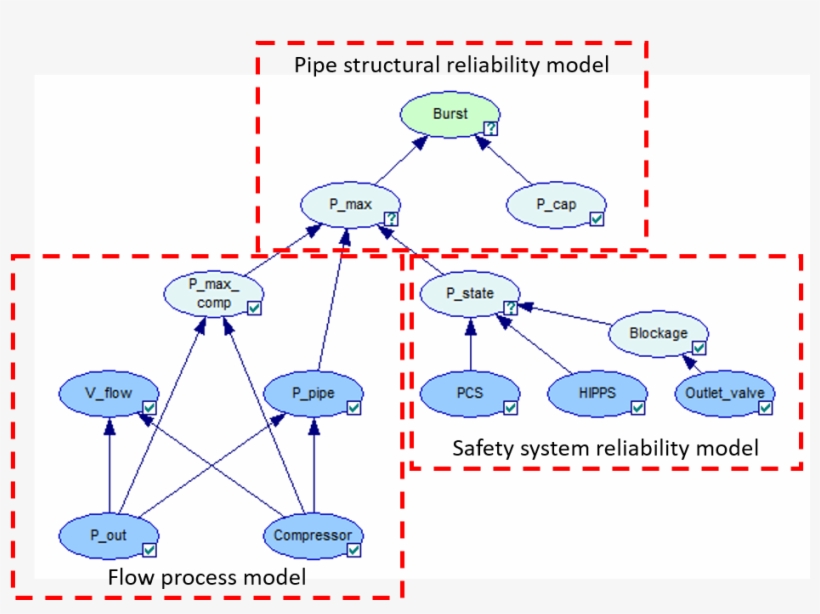 8 Bayesian Network, Coupling The Elements Of A Probabilistic - Diagram, transparent png