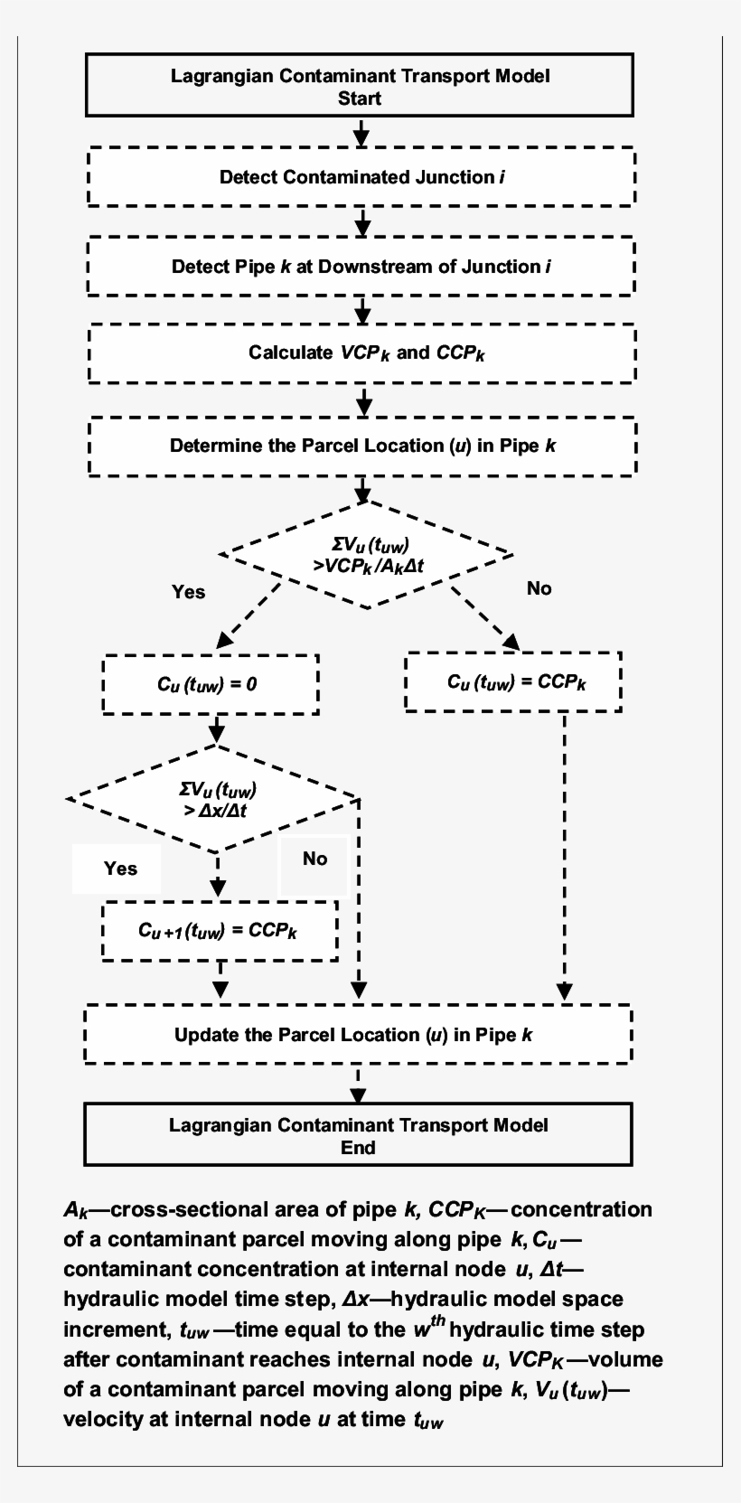 Lagrangian Contaminant Transport Model - Diagram, transparent png