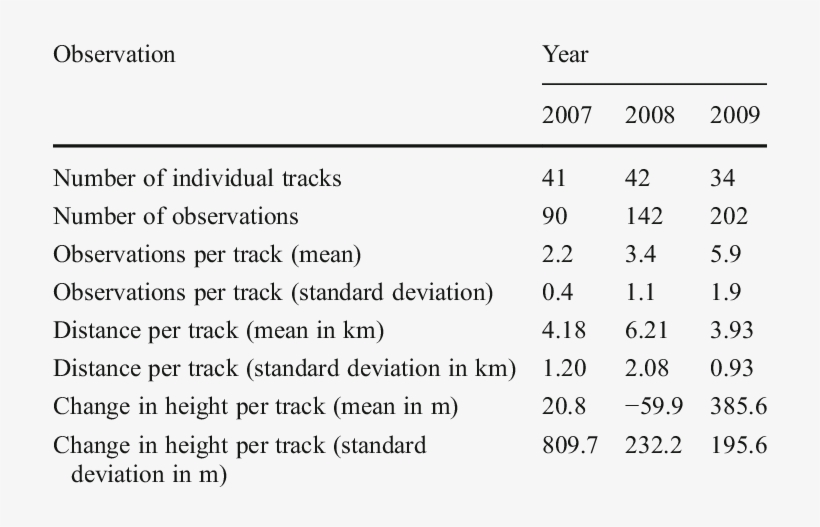 Summary Of Golden Eagle Observations By Year - Weighted Vs Unweighted, transparent png
