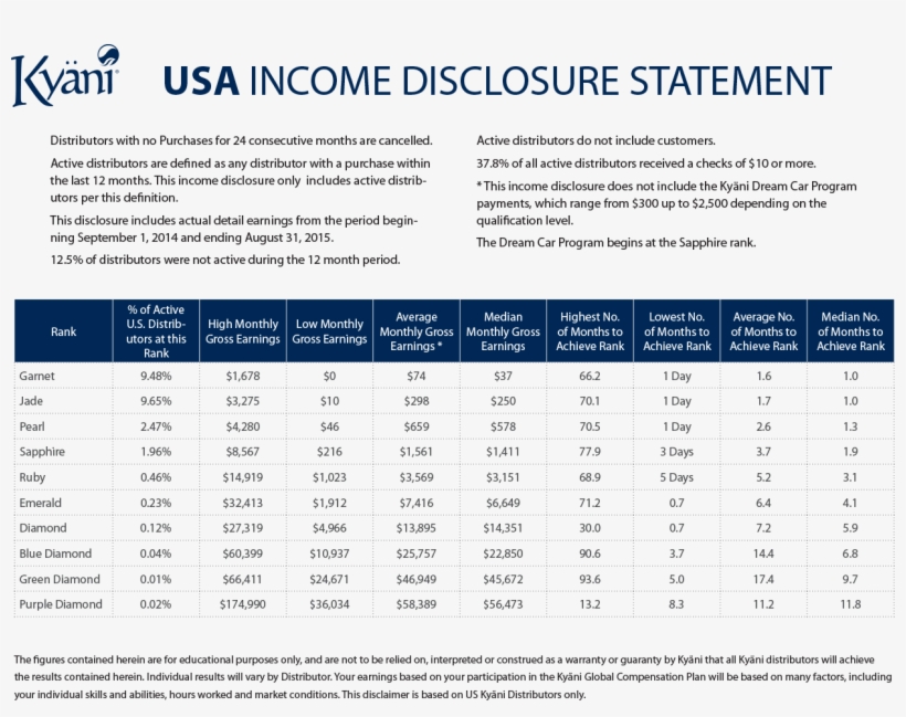 Kyani Bonuses - Kyani Ranks And Monthly Earnings, transparent png