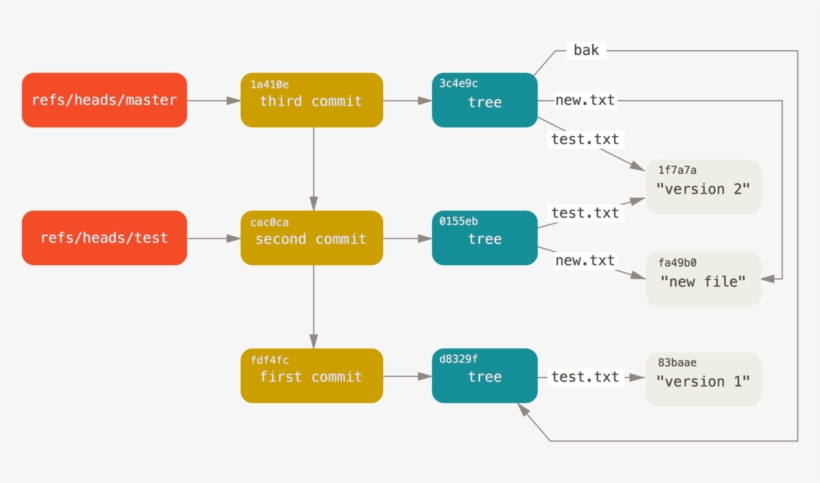 Git Directory Objects With Branch Head References Included - Sha 1 Git, transparent png