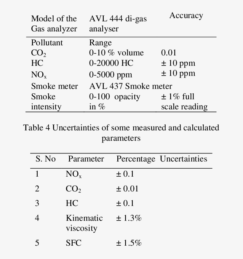 Accuracy Details Of The Gas Analyzer And Smoke Meter - Number, transparent png