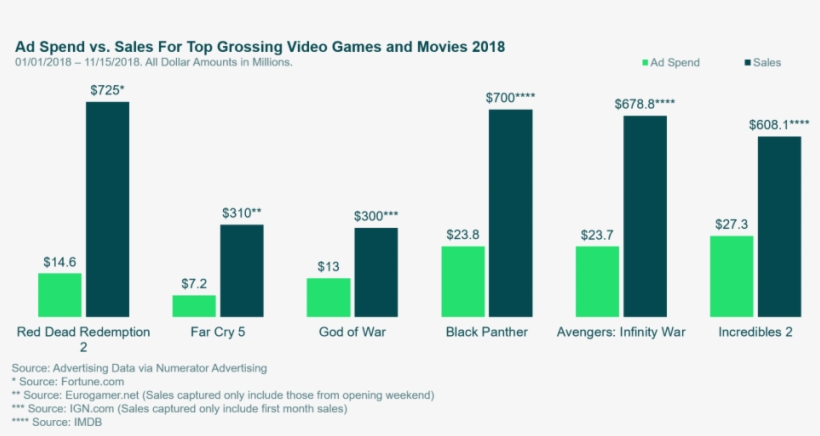 Looking At The Other Top Grossing Video Games Of The - Diagram, transparent png