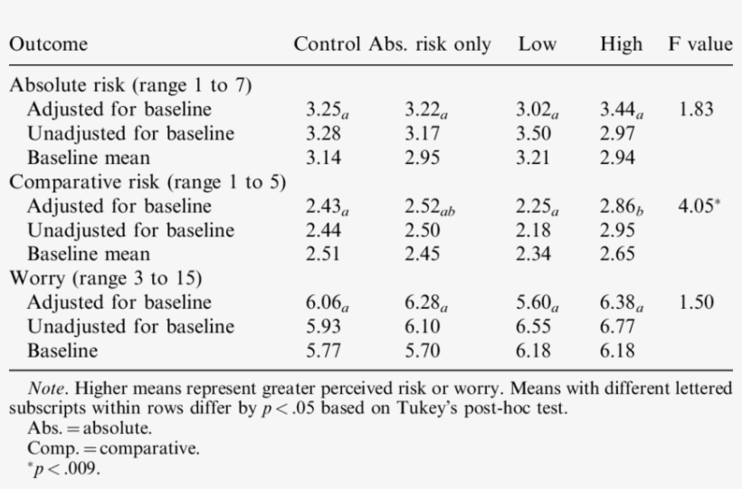 Mean Perceived Risks And Worry During The Laboratory - Number - 850x519 ...