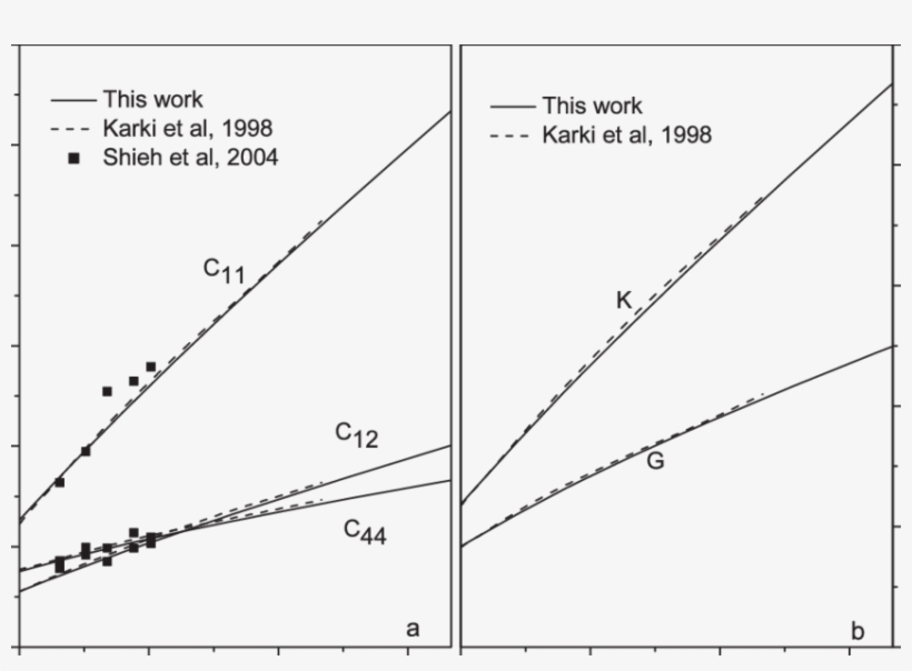 Pressure Dependence Of Elastic Modulus Of Casio 3 Perovskite - Diagram, transparent png